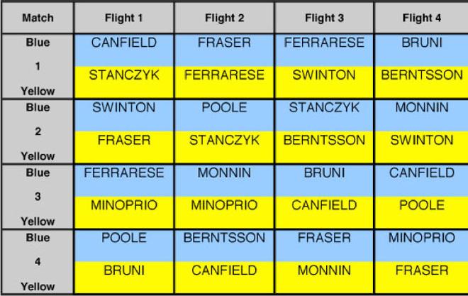 Group 1 Flights 1-4 © SW
